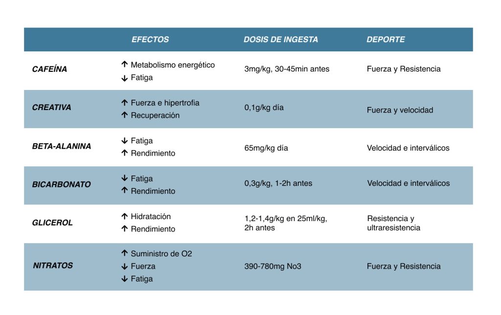 Suplementos deportivos para el rendimiento